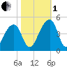 Hanahan tide chart for Tuesday, November 1, 2022