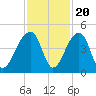 Hanahan tide chart for Sunday, November 20, 2022