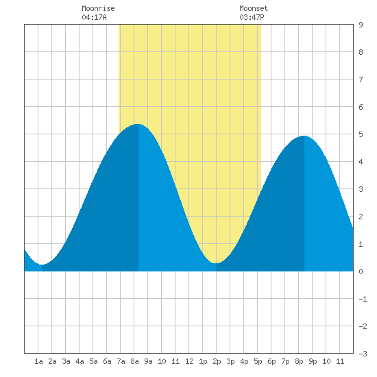 Hanahan tide chart for Monday, November 21, 2022