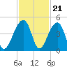 Hanahan tide chart for Monday, November 21, 2022