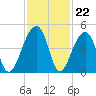 Hanahan tide chart for Tuesday, November 22, 2022