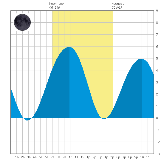 Hanahan tide chart for Wednesday, November 23, 2022