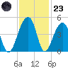 Hanahan tide chart for Wednesday, November 23, 2022