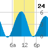Hanahan tide chart for Thursday, November 24, 2022