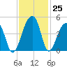 Hanahan tide chart for Friday, November 25, 2022