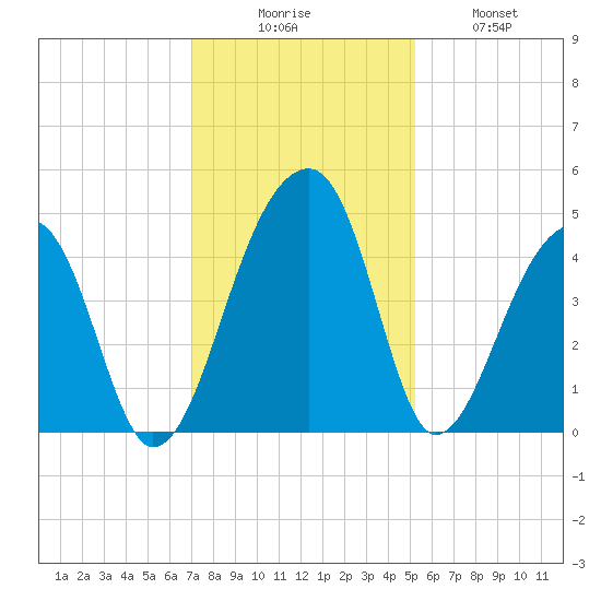 Hanahan tide chart for Saturday, November 26, 2022