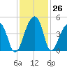Hanahan tide chart for Saturday, November 26, 2022