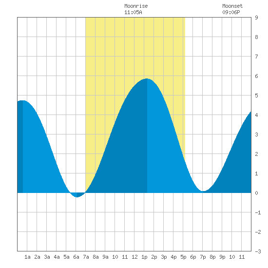 Hanahan tide chart for Sunday, November 27, 2022
