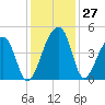 Hanahan tide chart for Sunday, November 27, 2022