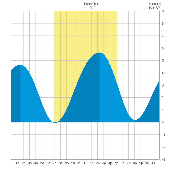 Hanahan tide chart for Monday, November 28, 2022