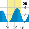 Hanahan tide chart for Monday, November 28, 2022