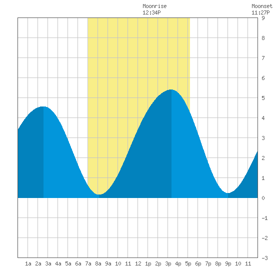 Hanahan tide chart for Tuesday, November 29, 2022