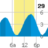 Hanahan tide chart for Tuesday, November 29, 2022