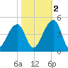 Hanahan tide chart for Wednesday, November 2, 2022