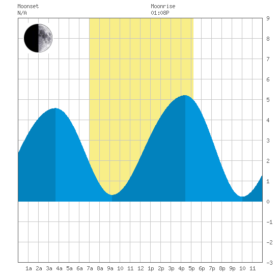 Hanahan tide chart for Wednesday, November 30, 2022