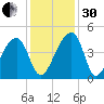 Hanahan tide chart for Wednesday, November 30, 2022