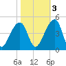 Hanahan tide chart for Thursday, November 3, 2022