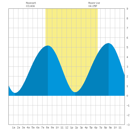 Hanahan tide chart for Friday, November 4, 2022