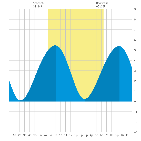 Hanahan tide chart for Saturday, November 5, 2022