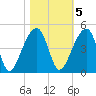 Hanahan tide chart for Saturday, November 5, 2022