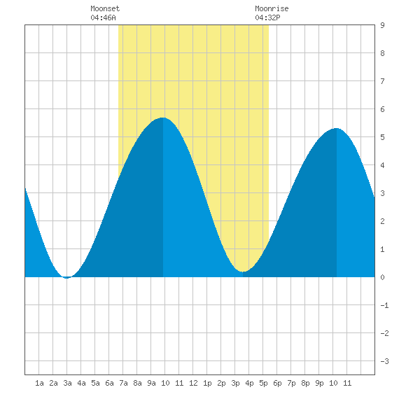 Hanahan tide chart for Sunday, November 6, 2022