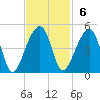 Hanahan tide chart for Sunday, November 6, 2022