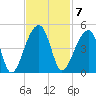 Hanahan tide chart for Monday, November 7, 2022