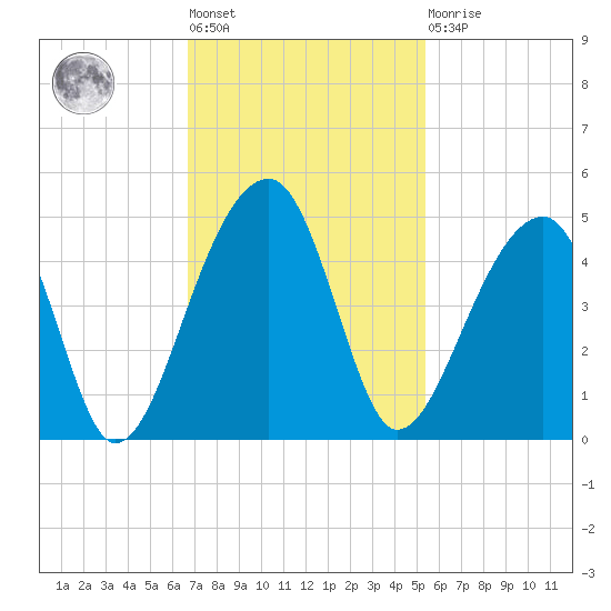 Hanahan tide chart for Tuesday, November 8, 2022