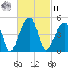 Hanahan tide chart for Tuesday, November 8, 2022