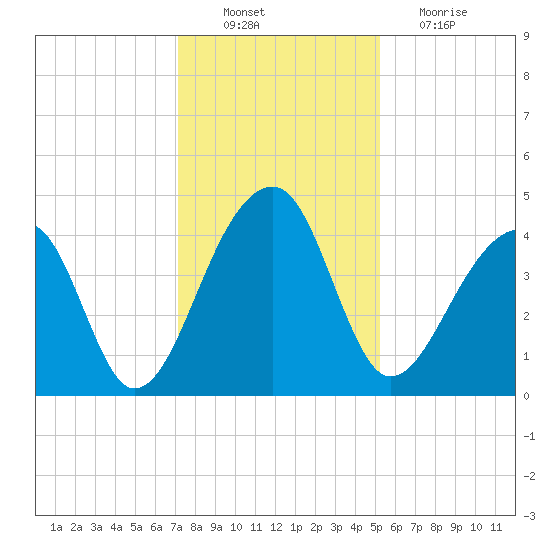 Hanahan tide chart for Saturday, December 10, 2022