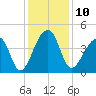 Hanahan tide chart for Saturday, December 10, 2022