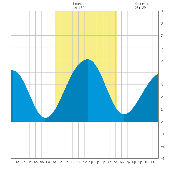 Hanahan tide chart for Sunday, December 11, 2022