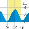Hanahan tide chart for Sunday, December 11, 2022