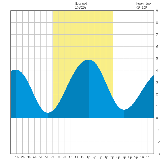 Hanahan tide chart for Monday, December 12, 2022