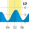 Hanahan tide chart for Monday, December 12, 2022