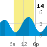 Hanahan tide chart for Wednesday, December 14, 2022