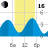 Hanahan tide chart for Friday, December 16, 2022