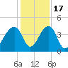 Hanahan tide chart for Saturday, December 17, 2022