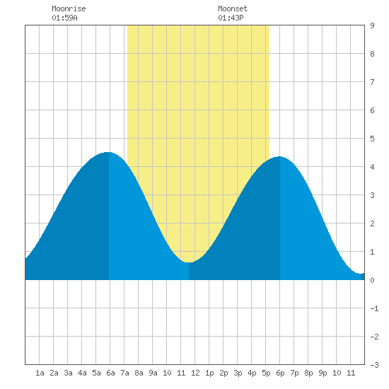 Hanahan tide chart for Sunday, December 18, 2022