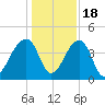 Hanahan tide chart for Sunday, December 18, 2022