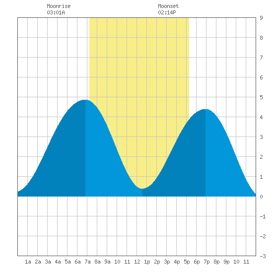 Hanahan tide chart for Monday, December 19, 2022