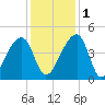 Hanahan tide chart for Thursday, December 1, 2022