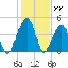 Hanahan tide chart for Thursday, December 22, 2022