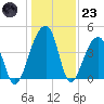Hanahan tide chart for Friday, December 23, 2022