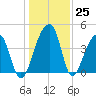 Hanahan tide chart for Sunday, December 25, 2022