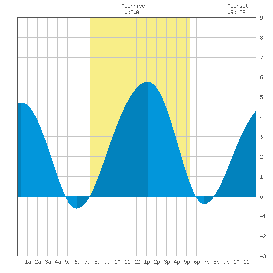 Hanahan tide chart for Monday, December 26, 2022