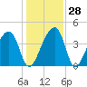 Hanahan tide chart for Wednesday, December 28, 2022