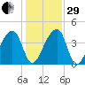 Hanahan tide chart for Thursday, December 29, 2022