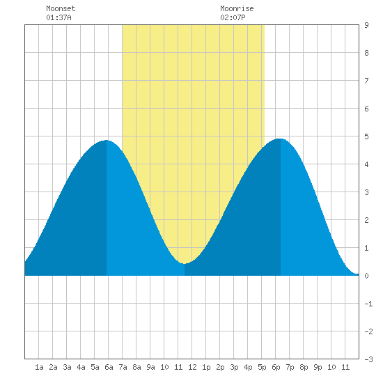 Hanahan tide chart for Friday, December 2, 2022