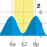 Hanahan tide chart for Friday, December 2, 2022